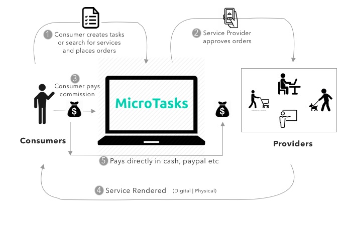Help | MicroTasks